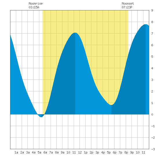 Hunts Point tide chart for Saturday, July 15, 2023