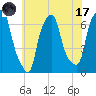 Hunts Point tide chart for Monday, July 17, 2023
