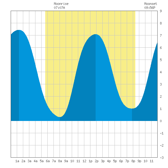 Hunts Point tide chart for Wednesday, July 19, 2023