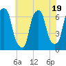 Hunts Point tide chart for Wednesday, July 19, 2023