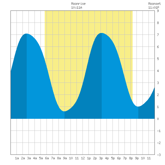 Hunts Point tide chart for Saturday, July 22, 2023