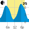 Hunts Point tide chart for Tuesday, July 25, 2023