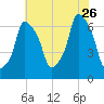 Hunts Point tide chart for Wednesday, July 26, 2023