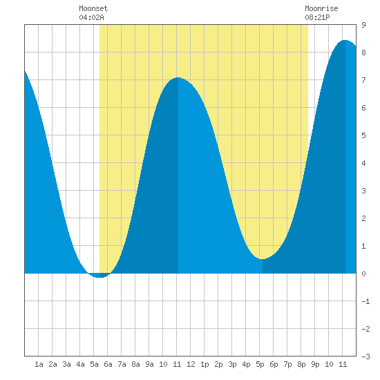 Hunts Point tide chart for Sunday, July 2, 2023