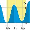 Hunts Point tide chart for Sunday, July 2, 2023