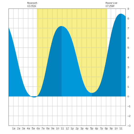 Hunts Point tide chart for Monday, July 31, 2023