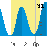Hunts Point tide chart for Monday, July 31, 2023