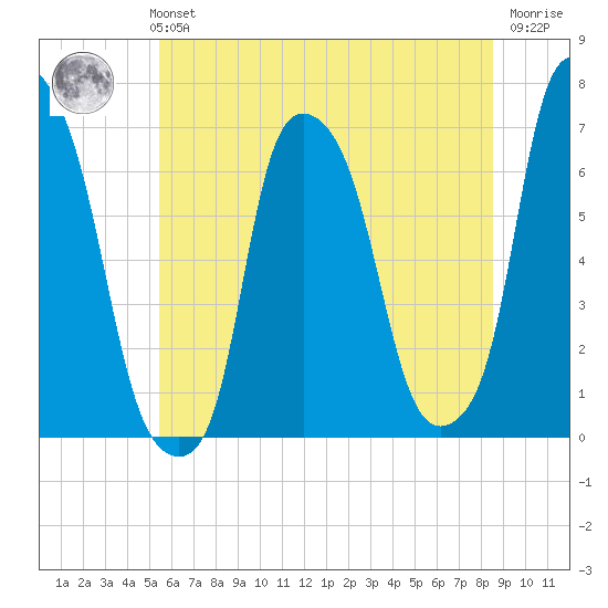 Hunts Point tide chart for Monday, July 3, 2023
