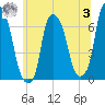 Hunts Point tide chart for Monday, July 3, 2023