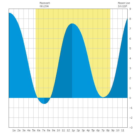 Hunts Point tide chart for Tuesday, July 4, 2023