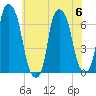 Hunts Point tide chart for Thursday, July 6, 2023