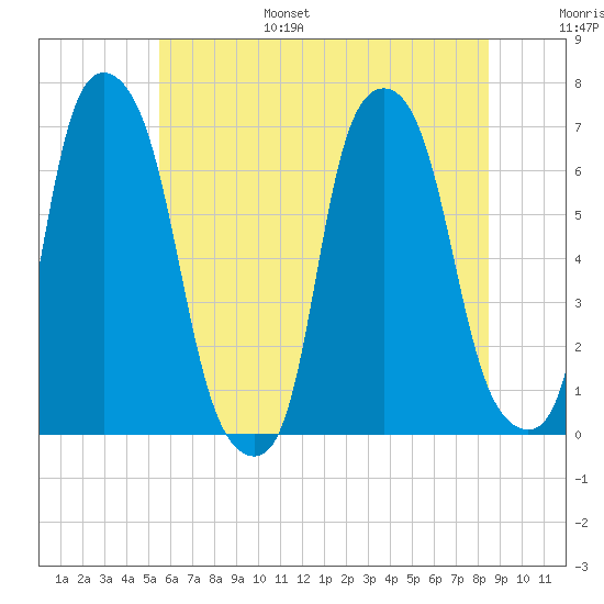 Hunts Point tide chart for Friday, July 7, 2023