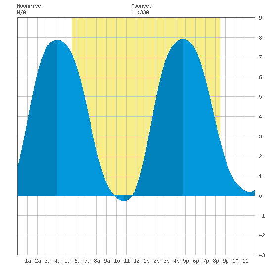 Hunts Point tide chart for Saturday, July 8, 2023