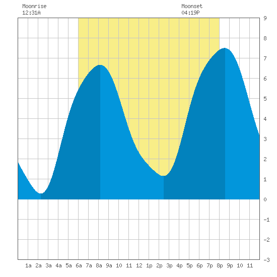 Hunts Point tide chart for Thursday, August 10, 2023