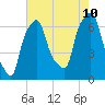 Hunts Point tide chart for Thursday, August 10, 2023
