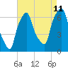 Hunts Point tide chart for Friday, August 11, 2023