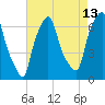 Hunts Point tide chart for Sunday, August 13, 2023