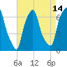 Hunts Point tide chart for Monday, August 14, 2023