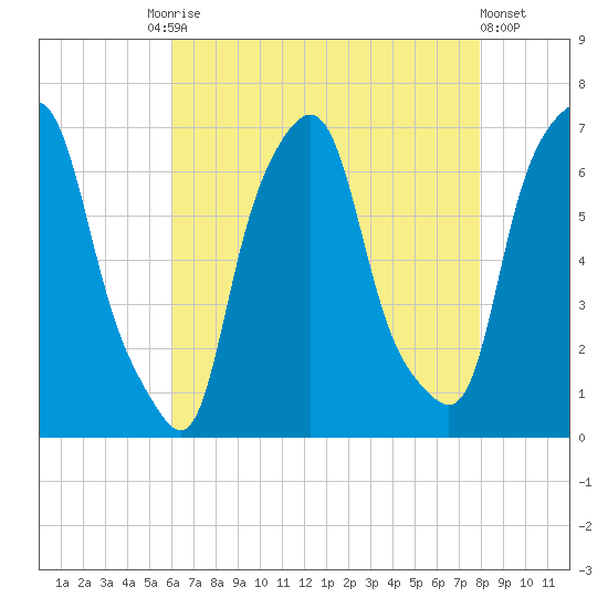 Hunts Point tide chart for Tuesday, August 15, 2023