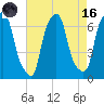 Hunts Point tide chart for Wednesday, August 16, 2023