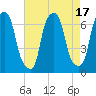 Hunts Point tide chart for Thursday, August 17, 2023