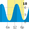 Hunts Point tide chart for Friday, August 18, 2023