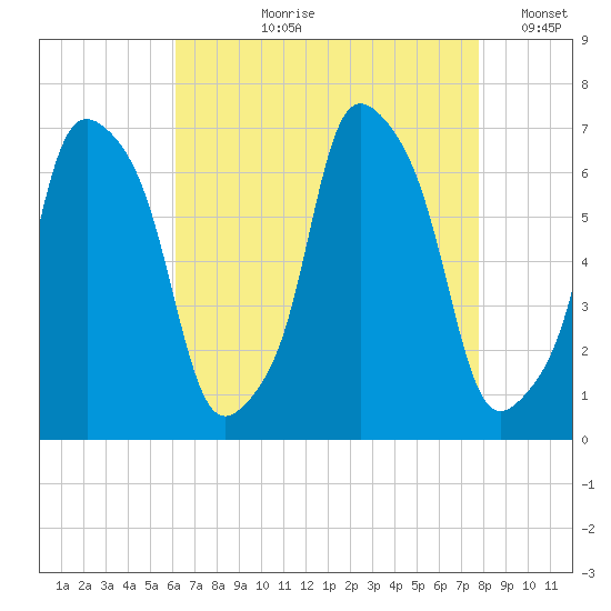 Hunts Point tide chart for Sunday, August 20, 2023