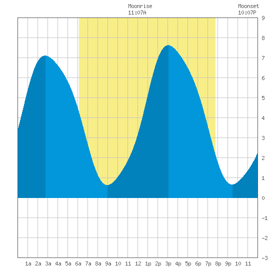 Hunts Point tide chart for Monday, August 21, 2023