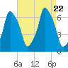 Hunts Point tide chart for Tuesday, August 22, 2023