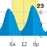 Hunts Point tide chart for Wednesday, August 23, 2023