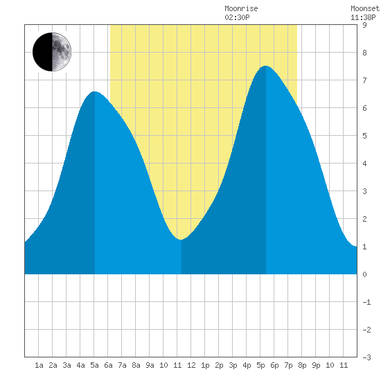 Hunts Point tide chart for Thursday, August 24, 2023