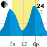 Hunts Point tide chart for Thursday, August 24, 2023