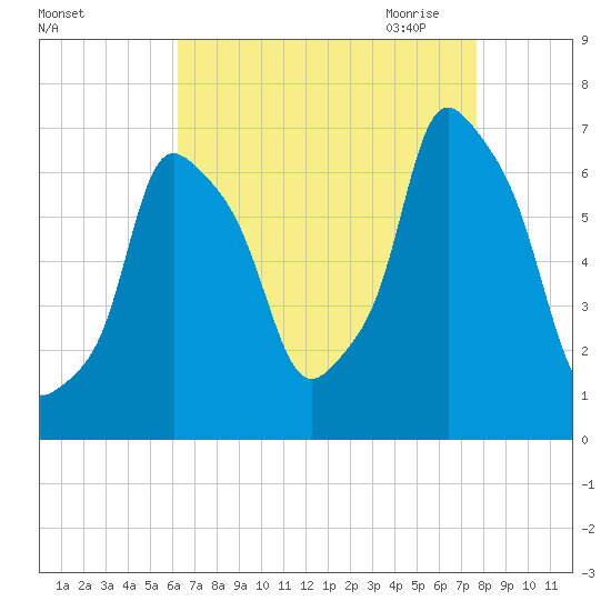 Hunts Point tide chart for Friday, August 25, 2023