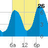 Hunts Point tide chart for Saturday, August 26, 2023