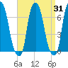 Hunts Point tide chart for Thursday, August 31, 2023