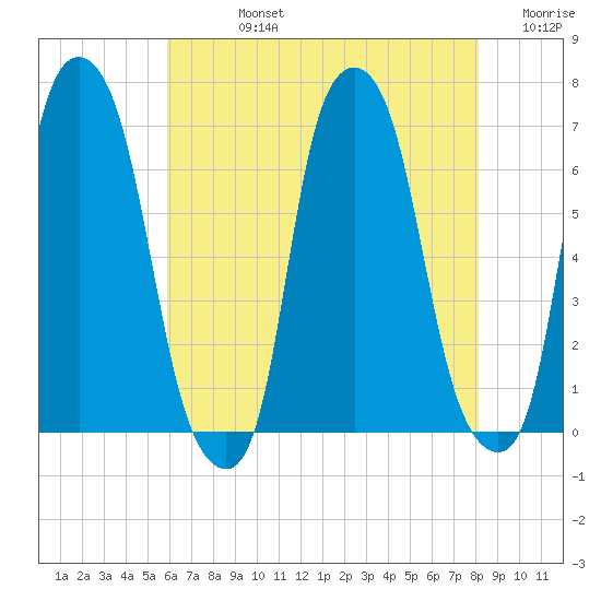 Hunts Point tide chart for Friday, August 4, 2023