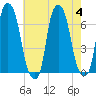 Hunts Point tide chart for Friday, August 4, 2023