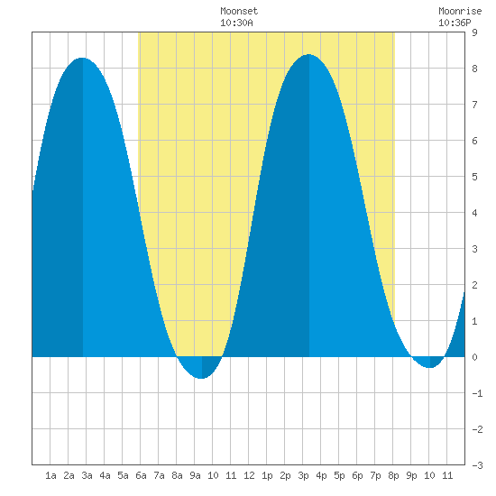 Hunts Point tide chart for Saturday, August 5, 2023