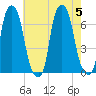 Hunts Point tide chart for Saturday, August 5, 2023