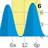 Hunts Point tide chart for Sunday, August 6, 2023