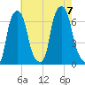 Hunts Point tide chart for Monday, August 7, 2023