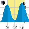 Hunts Point tide chart for Tuesday, August 8, 2023