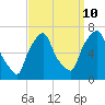Hunts Point tide chart for Sunday, September 10, 2023
