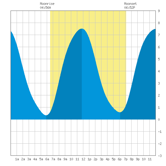 Hunts Point tide chart for Wednesday, September 13, 2023
