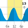 Hunts Point tide chart for Wednesday, September 13, 2023