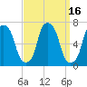 Hunts Point tide chart for Saturday, September 16, 2023