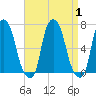 Hunts Point tide chart for Friday, September 1, 2023
