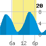 Hunts Point tide chart for Wednesday, September 20, 2023