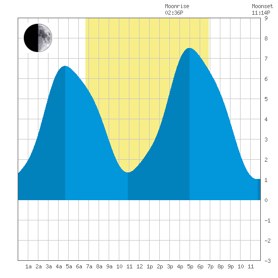 Hunts Point tide chart for Friday, September 22, 2023