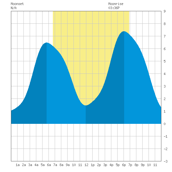 Hunts Point tide chart for Saturday, September 23, 2023